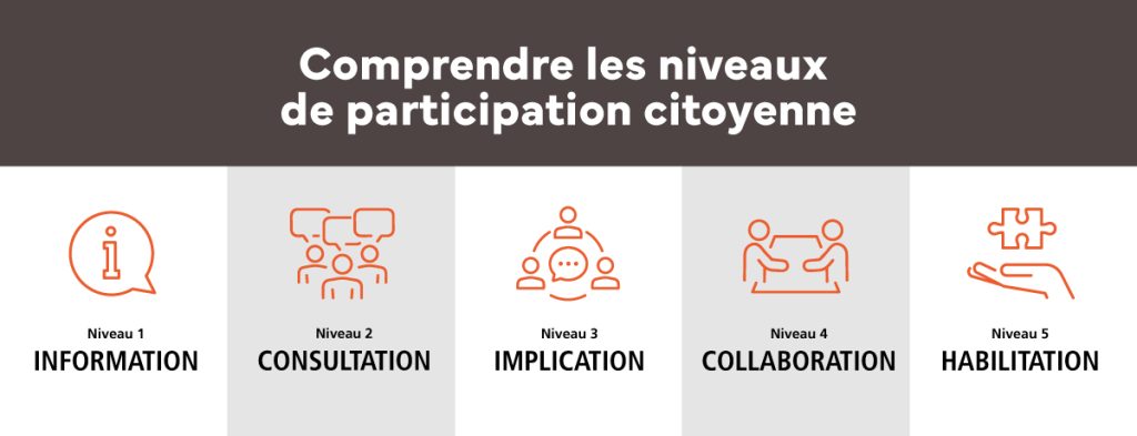 Comprendre les niveaux de participation citoyenne