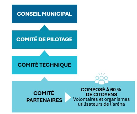 Gouvernance du projet